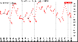 Milwaukee Weather Wind Speed<br>Daily High