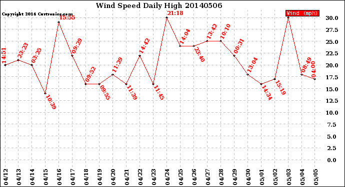 Milwaukee Weather Wind Speed<br>Daily High