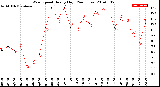 Milwaukee Weather Wind Speed<br>Hourly High<br>(24 Hours)