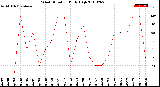 Milwaukee Weather Wind Direction<br>Daily High