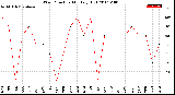 Milwaukee Weather Wind Direction<br>Monthly High