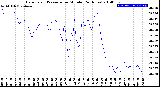 Milwaukee Weather Barometric Pressure<br>per Minute<br>(24 Hours)