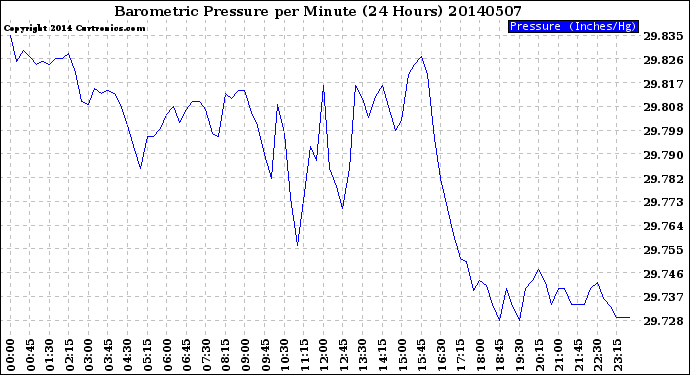 Milwaukee Weather Barometric Pressure<br>per Minute<br>(24 Hours)