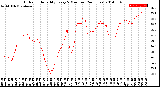 Milwaukee Weather Outdoor Humidity<br>Every 5 Minutes<br>(24 Hours)