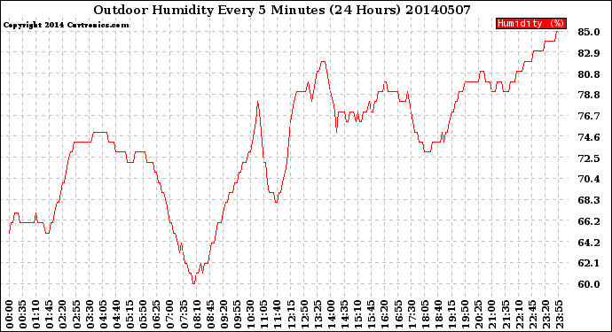 Milwaukee Weather Outdoor Humidity<br>Every 5 Minutes<br>(24 Hours)