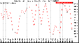 Milwaukee Weather Solar Radiation<br>Avg per Day W/m2/minute