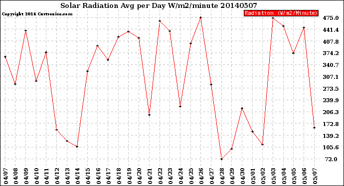 Milwaukee Weather Solar Radiation<br>Avg per Day W/m2/minute