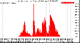 Milwaukee Weather Solar Radiation<br>per Minute<br>(24 Hours)