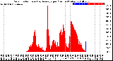 Milwaukee Weather Solar Radiation<br>& Day Average<br>per Minute<br>(Today)