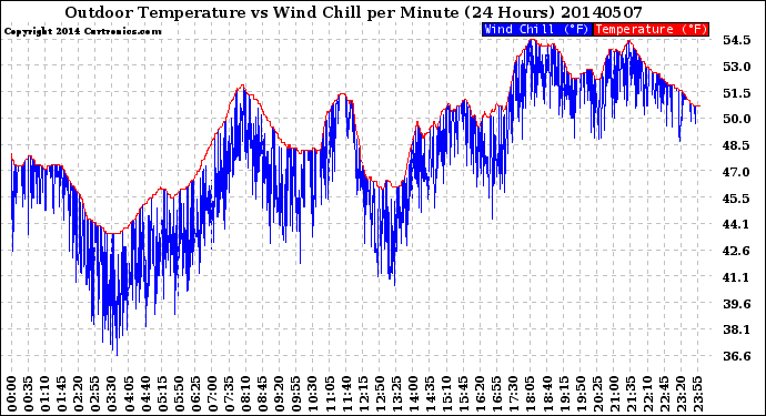 Milwaukee Weather Outdoor Temperature<br>vs Wind Chill<br>per Minute<br>(24 Hours)