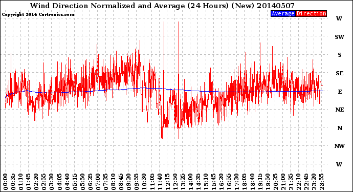 Milwaukee Weather Wind Direction<br>Normalized and Average<br>(24 Hours) (New)