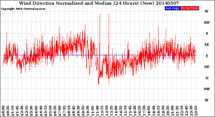 Milwaukee Weather Wind Direction<br>Normalized and Median<br>(24 Hours) (New)