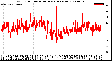 Milwaukee Weather Wind Direction<br>Normalized<br>(24 Hours) (New)