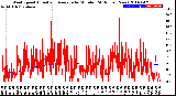 Milwaukee Weather Wind Speed<br>Actual and Average<br>by Minute<br>(24 Hours) (New)