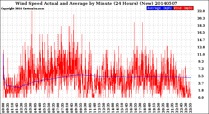 Milwaukee Weather Wind Speed<br>Actual and Average<br>by Minute<br>(24 Hours) (New)