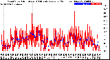 Milwaukee Weather Wind Speed<br>Actual and 10 Minute<br>Average<br>(24 Hours) (New)