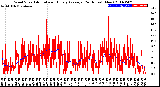 Milwaukee Weather Wind Speed<br>Actual and Hourly<br>Average<br>(24 Hours) (New)