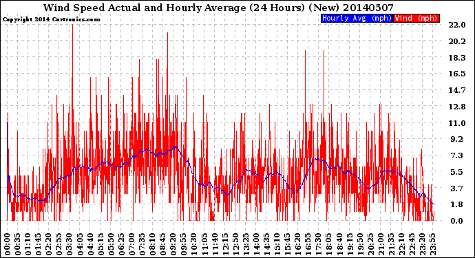 Milwaukee Weather Wind Speed<br>Actual and Hourly<br>Average<br>(24 Hours) (New)