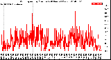 Milwaukee Weather Wind Speed<br>by Minute<br>(24 Hours) (New)