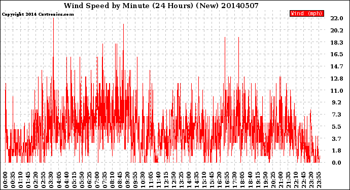 Milwaukee Weather Wind Speed<br>by Minute<br>(24 Hours) (New)