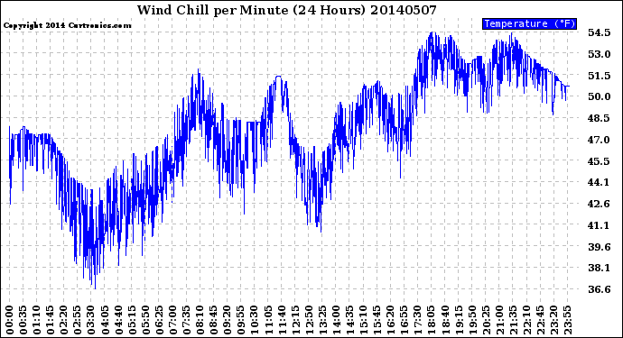 Milwaukee Weather Wind Chill<br>per Minute<br>(24 Hours)