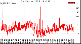 Milwaukee Weather Wind Direction<br>(24 Hours)