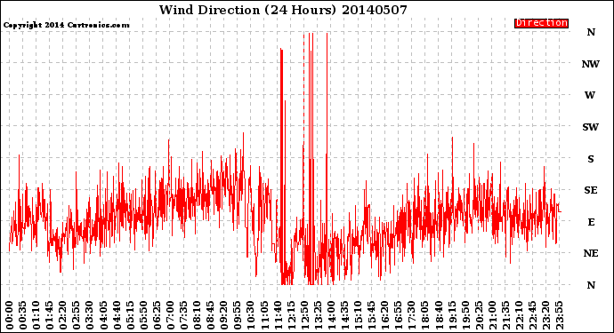 Milwaukee Weather Wind Direction<br>(24 Hours)