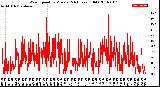 Milwaukee Weather Wind Speed<br>by Minute<br>(24 Hours) (Old)