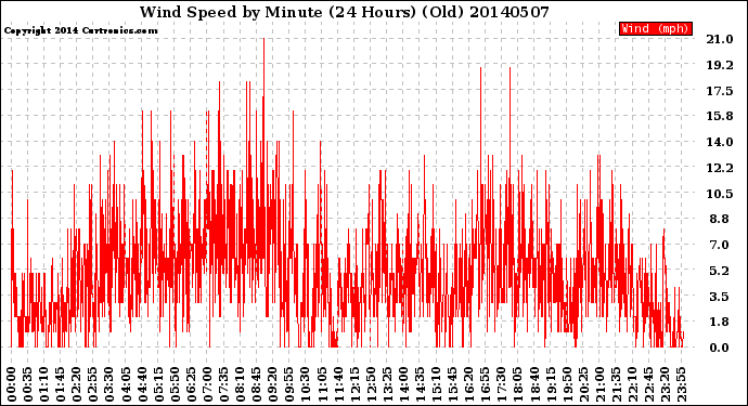 Milwaukee Weather Wind Speed<br>by Minute<br>(24 Hours) (Old)