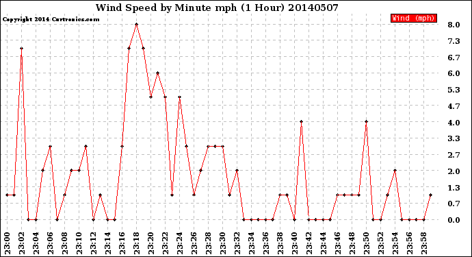 Milwaukee Weather Wind Speed<br>by Minute mph<br>(1 Hour)