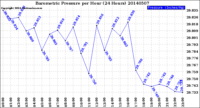 Milwaukee Weather Barometric Pressure<br>per Hour<br>(24 Hours)