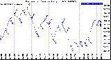 Milwaukee Weather Barometric Pressure<br>Daily High