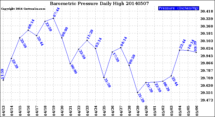 Milwaukee Weather Barometric Pressure<br>Daily High