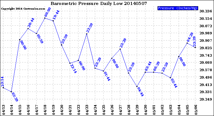 Milwaukee Weather Barometric Pressure<br>Daily Low