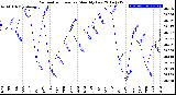 Milwaukee Weather Barometric Pressure<br>Monthly Low