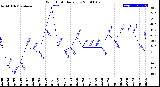 Milwaukee Weather Wind Chill<br>Daily Low