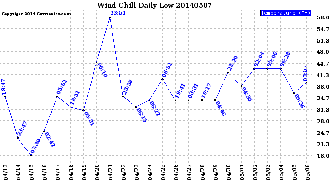 Milwaukee Weather Wind Chill<br>Daily Low