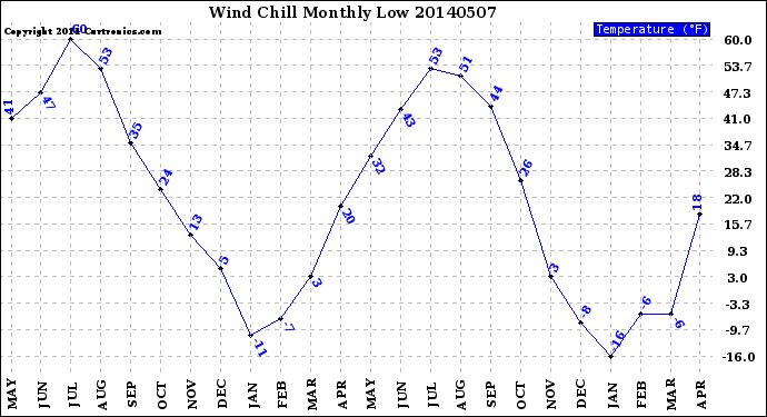 Milwaukee Weather Wind Chill<br>Monthly Low