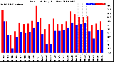 Milwaukee Weather Dew Point<br>Daily High/Low