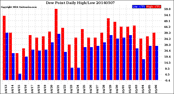 Milwaukee Weather Dew Point<br>Daily High/Low