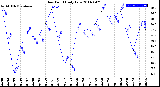 Milwaukee Weather Dew Point<br>Daily Low