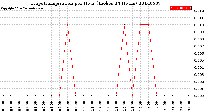 Milwaukee Weather Evapotranspiration<br>per Hour<br>(Inches 24 Hours)