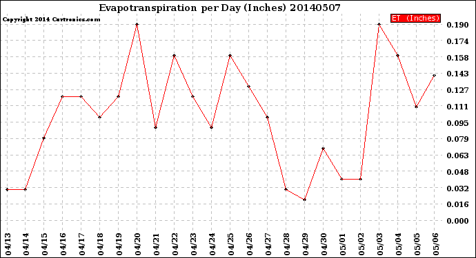 Milwaukee Weather Evapotranspiration<br>per Day (Inches)