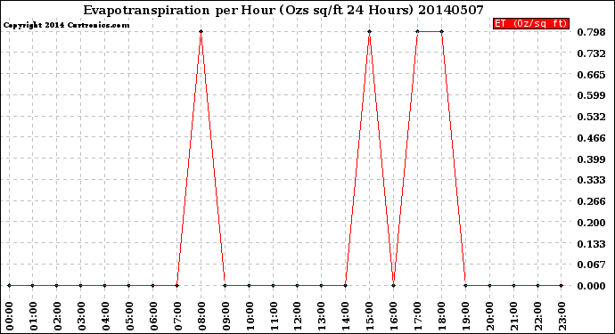 Milwaukee Weather Evapotranspiration<br>per Hour<br>(Ozs sq/ft 24 Hours)