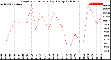 Milwaukee Weather Evapotranspiration<br>per Day (Ozs sq/ft)