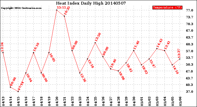 Milwaukee Weather Heat Index<br>Daily High