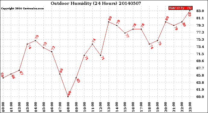 Milwaukee Weather Outdoor Humidity<br>(24 Hours)