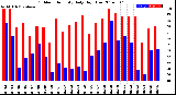 Milwaukee Weather Outdoor Humidity<br>Daily High/Low