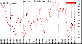 Milwaukee Weather Outdoor Humidity<br>Daily High