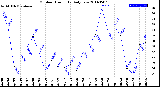 Milwaukee Weather Outdoor Humidity<br>Daily Low